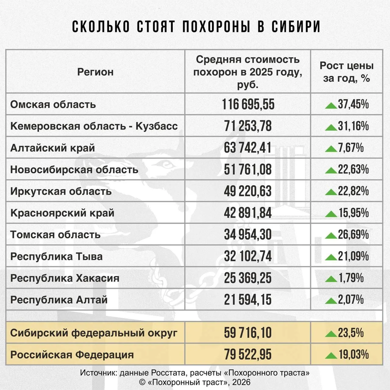 Средняя стоимость похорон в Республике Алтай в 2025 году составила 21 594 рубля — почти в три раза ниже среднего по Сибири. Эксперты связывают это с сельским образом жизни и традициями.