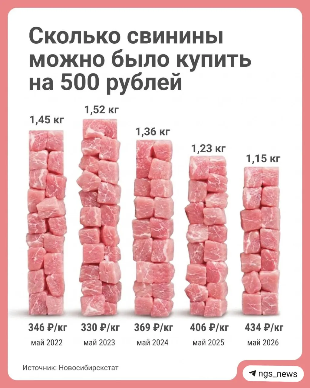 За 500 рублей сейчас можно купить примерно 1,15 кг свинины: средняя цена — 434 руб./кг, немного выше, чем в начале года (424 руб./кг). Максимально выгодной покупка была в мае 2023 года, когда килограмм стоил около 330 рублей.