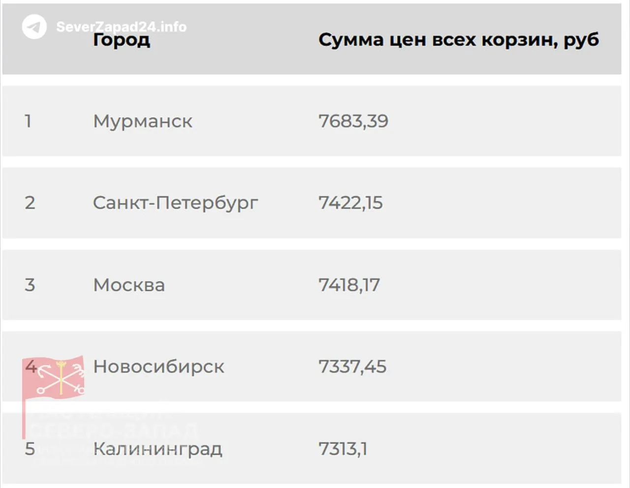 Три региона Северо‑Запада вошли в топ‑5 по стоимости аптечной корзины: Мурманск, Санкт‑Петербург и Калининград. Рост цен снижает доступность лекарств, особенно для пациентов с хроническими заболеваниями.