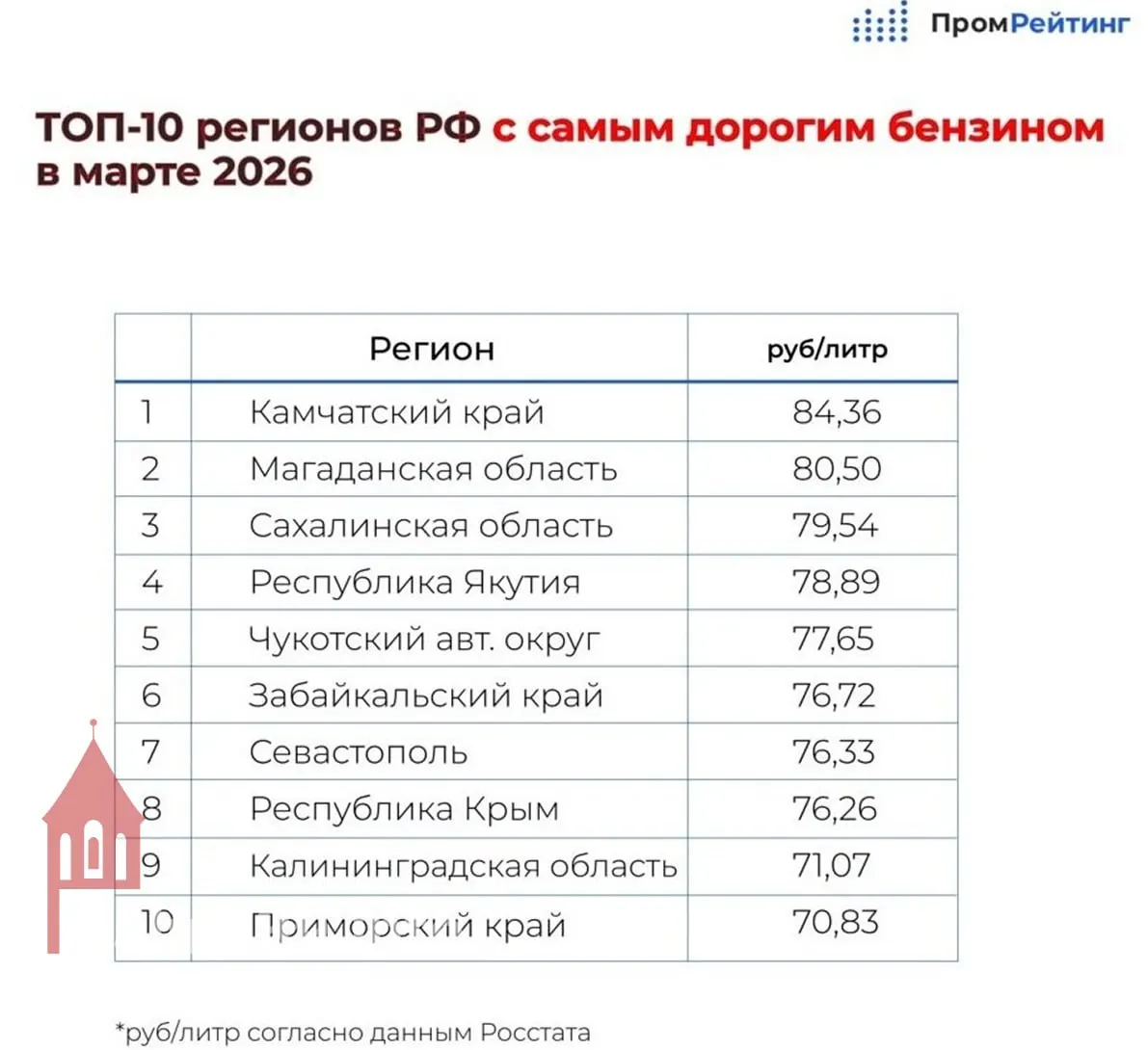 В марте 2026 года регион занял 9-е место: средняя цена бензина — 71,07 руб./л против 66,73 руб./л по России. В рейтинг в основном попали удалённые регионы.