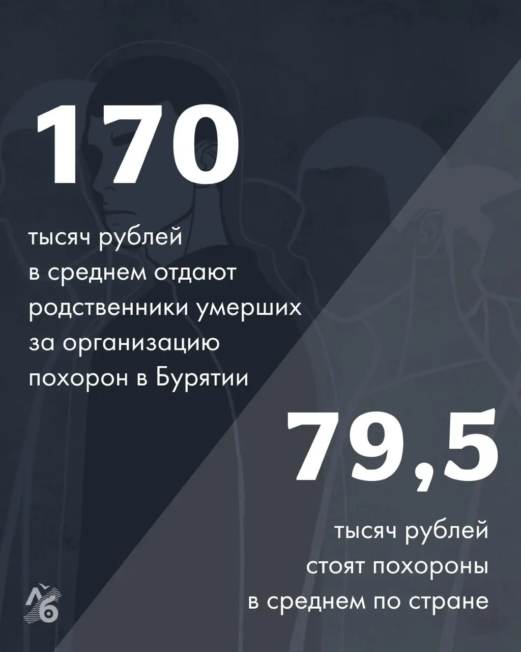 В 2025 году средняя стоимость похорон в России составила почти 80 тысяч рублей. Наибольшие расходы — в Петербурге и Бурятии; наименьшие — на Чукотке.