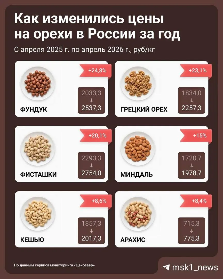 Фундук, грецкий орех и фисташки подорожали сильнее всего — до 25% за 12 месяцев. Миндаль, кешью и арахис также ощутимо дороже, тогда как сухофрукты почти не изменили цену. Эксперты связывают рост с колебаниями валюты и логистикой.