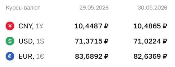 Официальный курс Банка России на выходные и понедельник, 1 июня: доллар — 71,0224 ₽; евро — 82,6369 ₽; юань — 10,4865 ₽. По курсу ЦБ проходят расчёты по ряду финансовых инструментов.