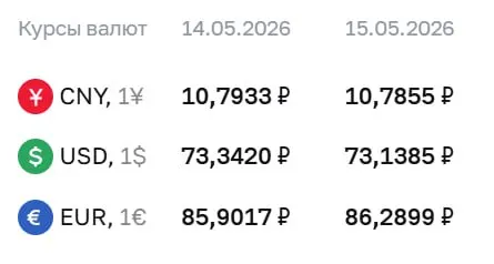 Официальный курс на 15 мая: доллар — 73,14 ₽ (−0,20), евро — 86,29 ₽ (+0,39), юань — 10,79 ₽ (−0,01). Курс ЦБ используется при расчетах по облигациям и фьючерсам.