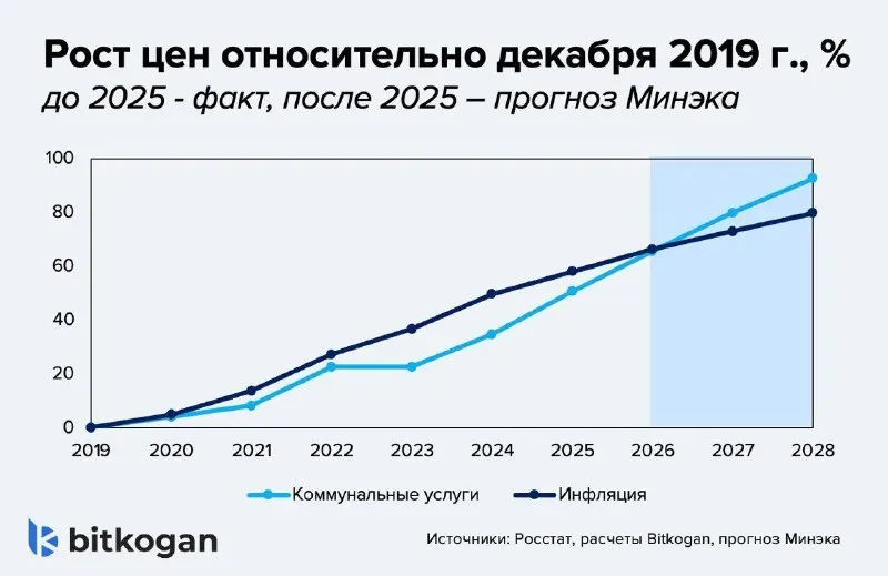Минэкономразвития увеличило прогноз роста тарифов ЖКХ на 2027–2029 годы: суммарный рост с учётом индексаций и повышения с 1 октября составит около 36%, что превысит ожидания по инфляции и уменьшит реальные доходы домохозяйств.