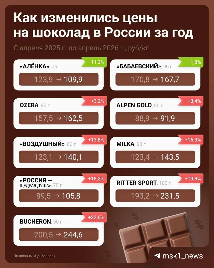 Шоколад в&nbsp;Москве подорожал на&nbsp;17,4%&nbsp;— плитка в&nbsp;среднем 142&nbsp;рубля