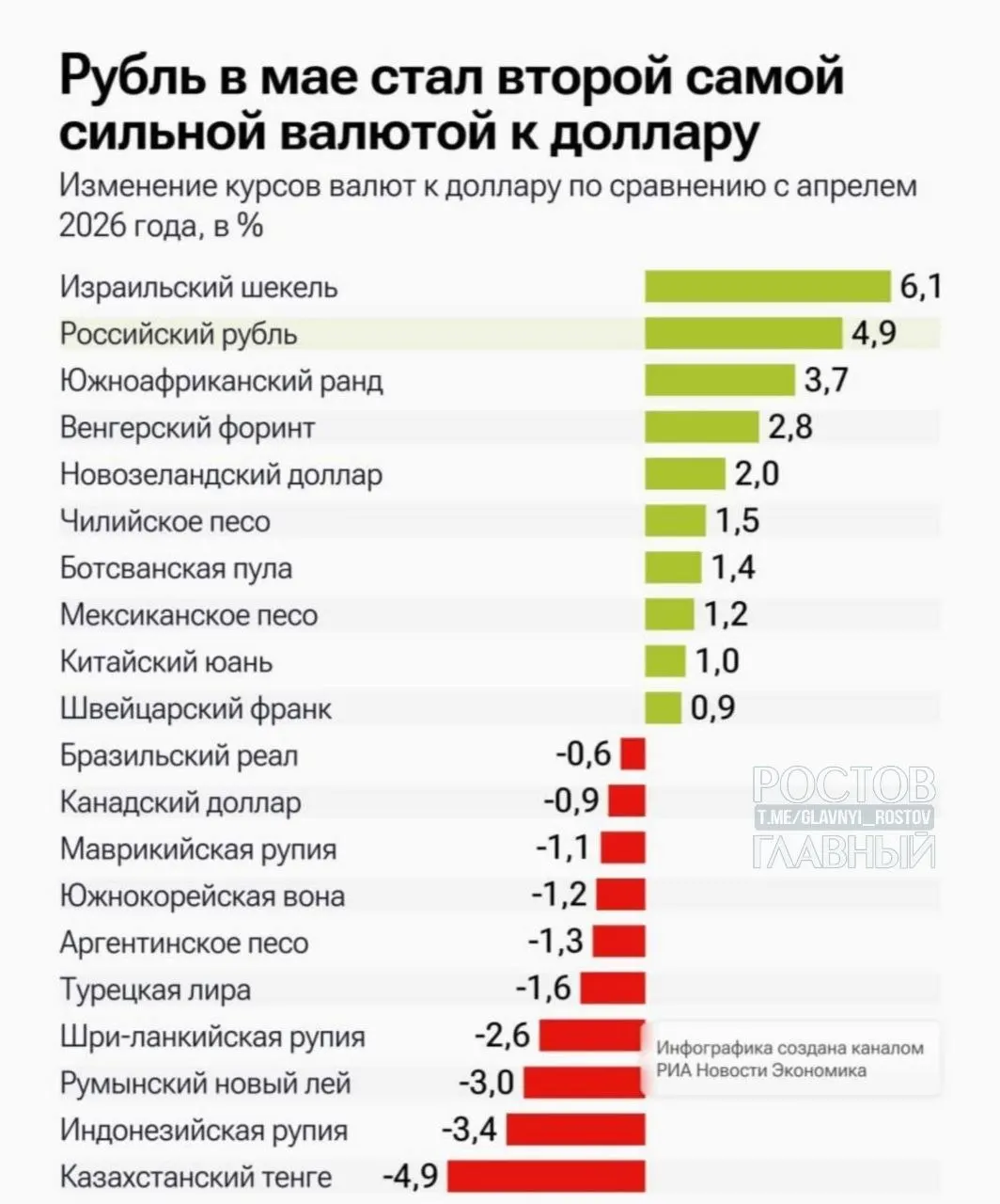 За месяц рубль подорожал на 4,9%, но израильский шекель вырос сильнее — на 6,1%. Ранее рубль укрепился более чем на 8,5%.
