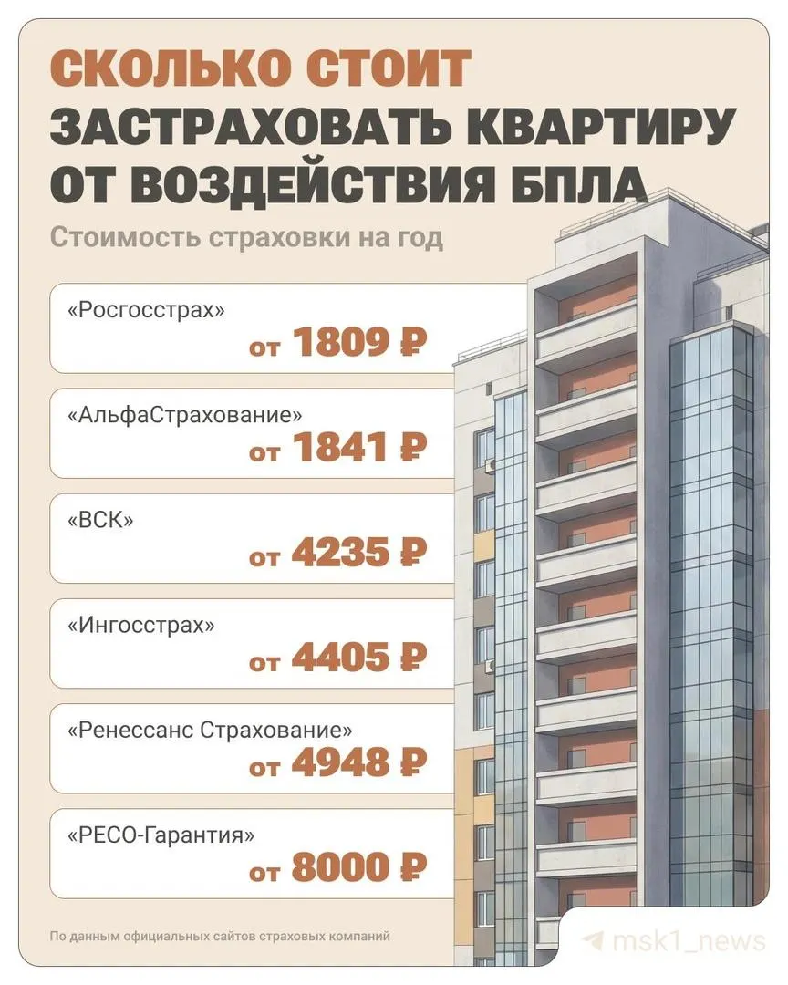 Базовая годовая страховка с опцией «Внешние воздействия» стоит примерно от 1 800 руб.; расширенные полисы — от ~4 200 до 8 000 руб. Выплаты для квартир могут достигать до 15 млн руб.