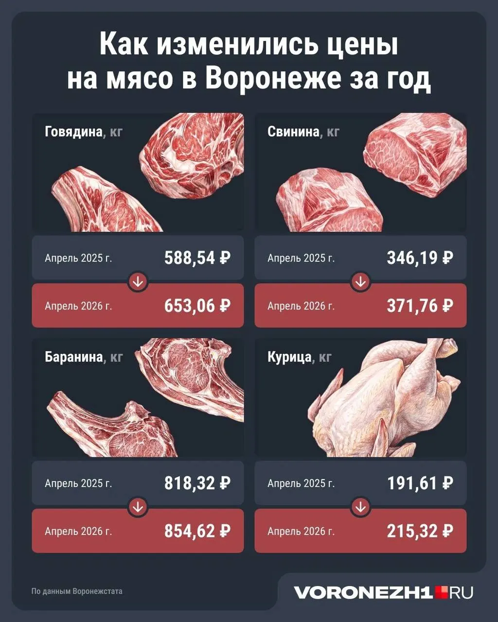 По данным Воронежстата, сравнение цен на разные виды мяса за 2025–2026 годы показывает рост порядка 10%.