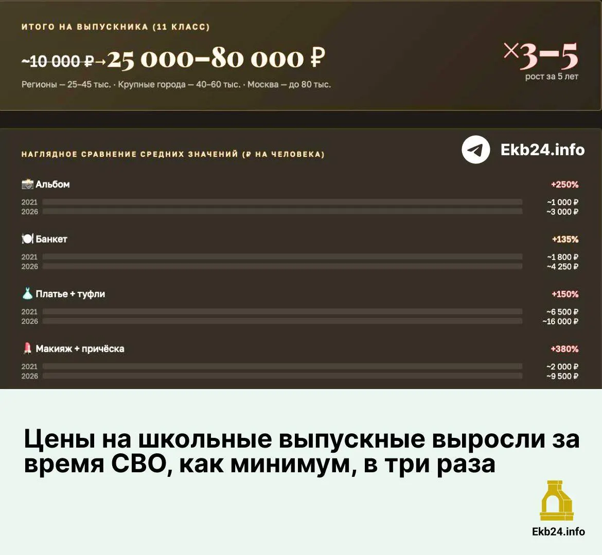 Расходы на выпускной в 2021–2026 годах увеличились почти во всех статьях — особенно подорожали макияж, причёски и аренда площадок; значительный рост цен затронул альбомы, банкет и одежду.