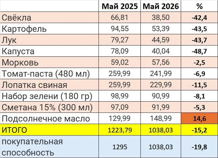 Сравнение чеков за май 2025 года и текущих цен показало, что стоимость набора продуктов для борща в Петербурге снизилась примерно на пятую часть.