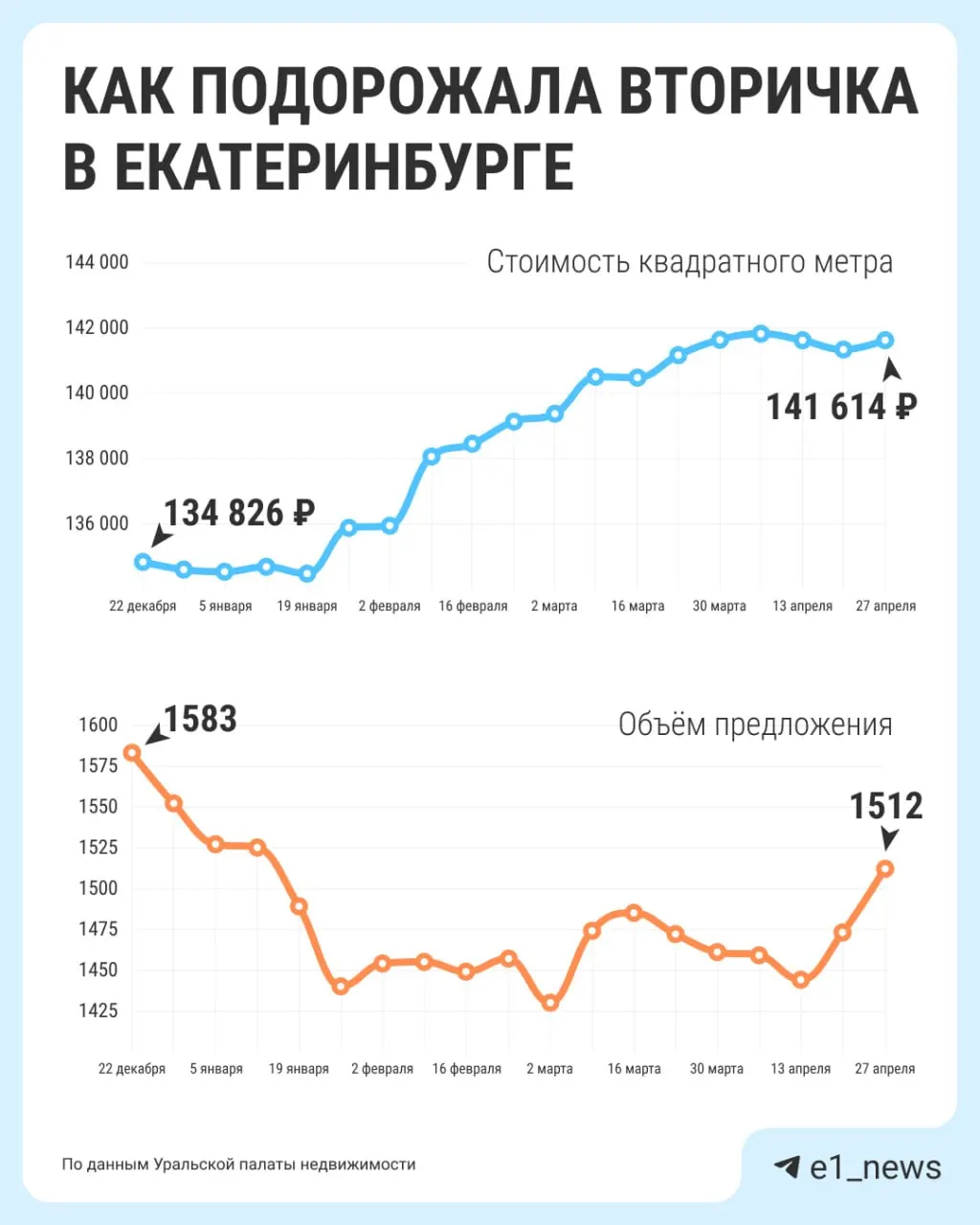 За год средняя стоимость квартиры на вторичном рынке Екатеринбурга поднялась до 8,2 млн руб.; в Свердловской области в среднем — 5,4 млн. За месяц цена за м² увеличилась с 134 до 140 тыс. рублей.