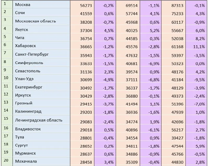 В апреле средняя аренда двухкомнатных квартир по России упала на 6,1%. Однокомнатные и трёхкомнатные квартиры подорожали на 0,5% и 2,7% соответственно. Средние значения: однушка — 29 000 ₽, двушка — 40 000 ₽, трёшка — 56 200 ₽.