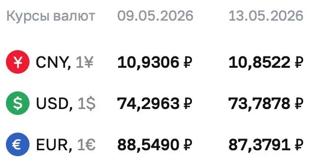 Официальный курс Центробанка на 13 мая: доллар — 73,7878 ₽, евро — 87,3791 ₽, юань — 10,8522 ₽. По курсу ЦБ проводятся расчёты по ряду инструментов, включая замещающие облигации и фьючерсы.