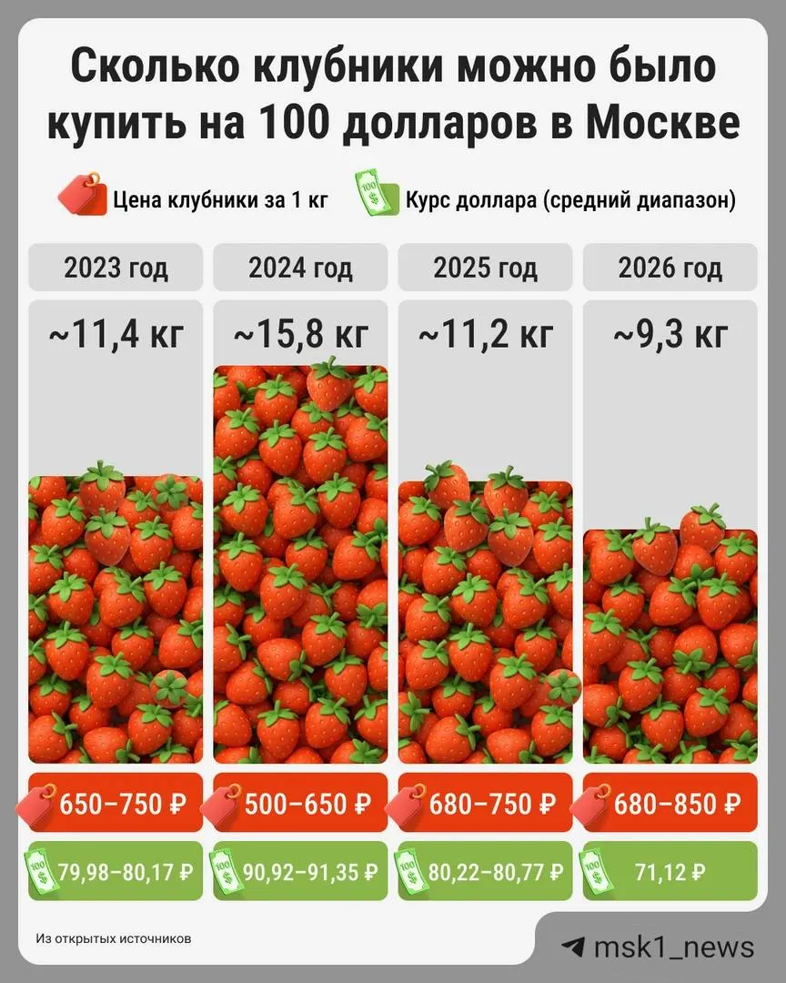 Сезон клубники в столице стартовал при высоких ценах: в зависимости от региона происхождения ягода продаётся от нескольких сотен рублей до 1 500 за килограмм.