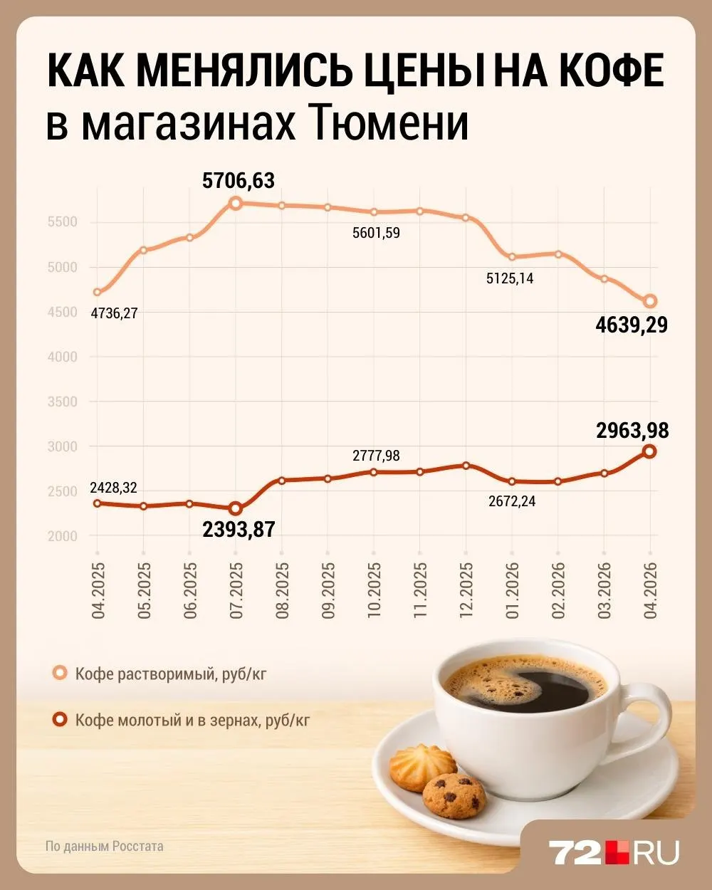 Стоимость кофейных зёрен поднялась из‑за слабых урожаев, удорожания логистики и энергии и высокого мирового спроса. Для кофеен это может означать повышение цен на напитки в среднем на 5–15%.