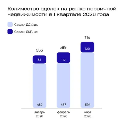 Во Владивостоке в I квартале 2026 года средняя скидка на новостройки составила 10,9% (≈1,1 млн руб.). За квартал продали 1 876 квартир, в продаже остаётся 19,1 тыс. объектов — реализация займет почти четыре года.