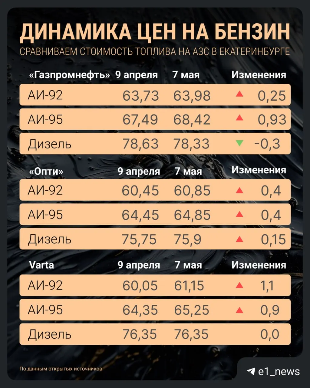 За последний месяц в Екатеринбурге заметно выросли цены на бензин большинства марок: АИ‑95 у «Лукойла» приближается к 70 рублям, АИ‑92 показал самый значительный рост.