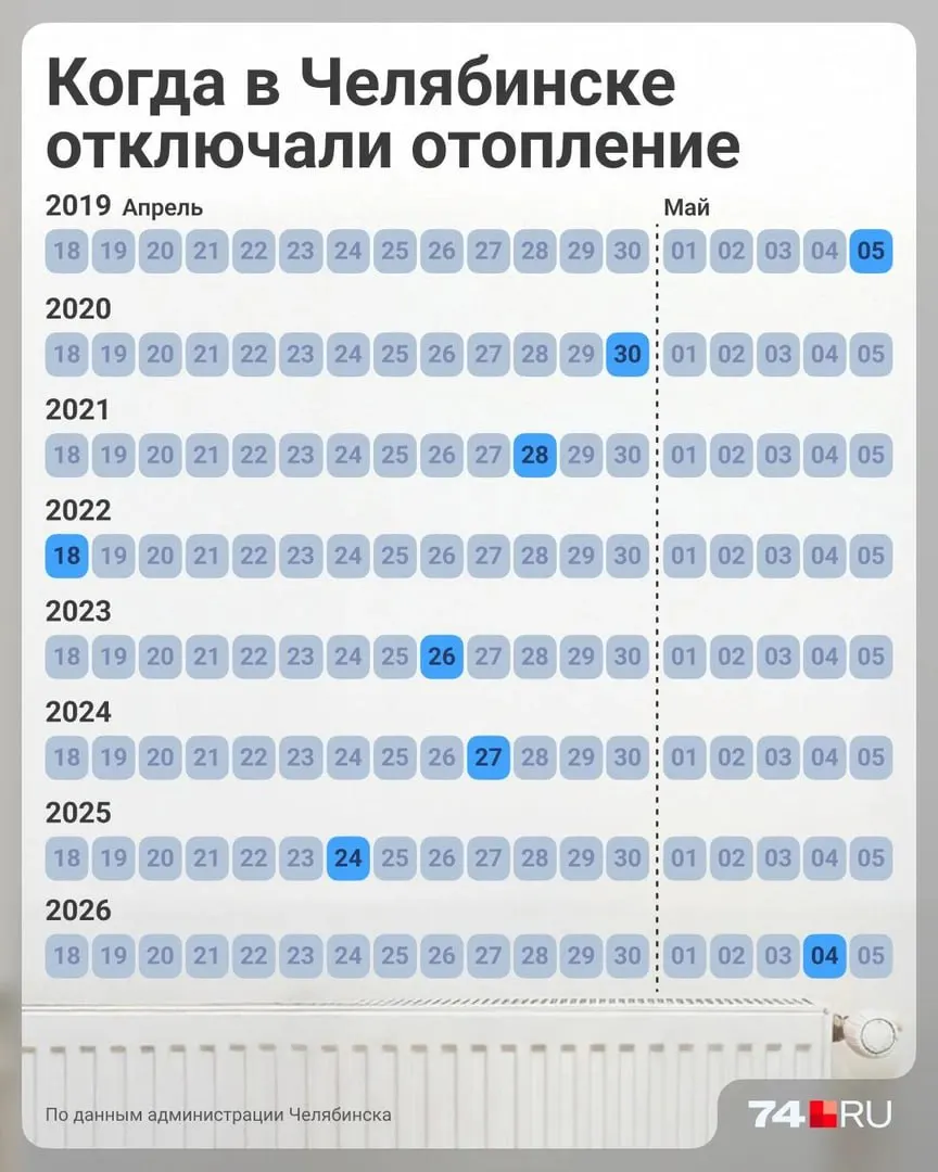 Платёж за отопление в мае зависит от наличия общедомового счётчика: либо по фактическому потреблению, либо по нормативу. Разбираем, когда приходят квитанции и от чего зависит итоговая сумма.