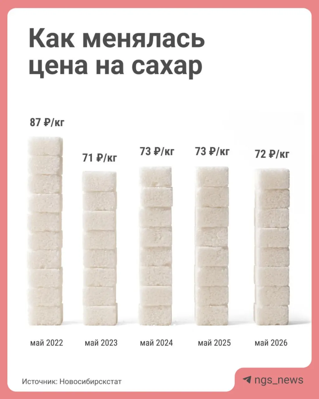 В мае средняя цена на сахар составила 72 рубля за килограмм, в январе — 69 рублей. Существенных изменений за несколько лет не наблюдается.