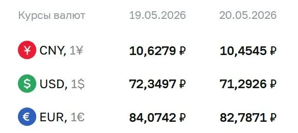 На 20 мая официальный курс доллара по данным Центробанка — 71,29 рубля. Евро — 82,79 руб., юань — 10,45 руб. Курс ЦБ применяется при расчетах по облигациям и валютным фьючерсам.