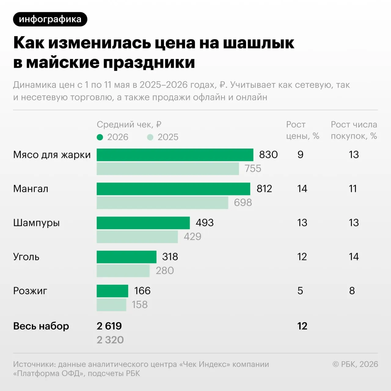 Аналитики «Чек Индекс» фиксируют рост цен на готовый шашлык и товары для его приготовления в 2026 году по сравнению с 2025-м, при этом спрос россиян также увеличился.