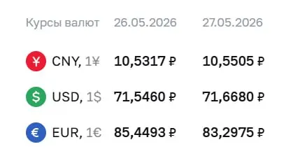Официальный курс Центробанка на 27 мая: доллар подорожал на 12 копеек, евро снизился более чем на 2 рубля; по курсу ЦБ проходят расчёты по ряду финансовых инструментов.