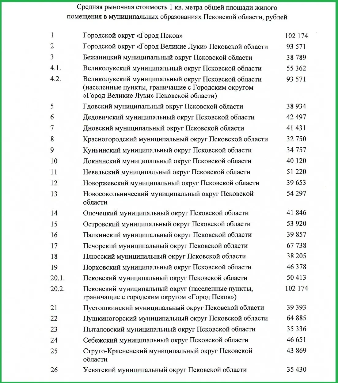 За год стоимость квадратного метра в Пскове выросла на 3,7%. По уровню цен после города следуют Великие Луки, Печорский и Пушкиногорский районы, сообщает региональный Минстрой.