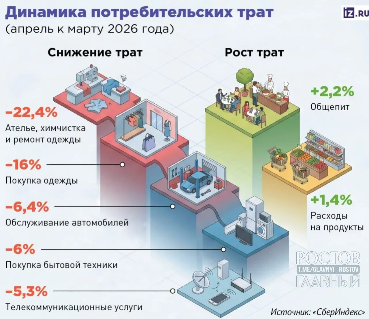 За месяц расходы на химчистку и ремонт вещей сократились на 22,4%, на покупку одежды — на 16%. Люди перераспределяют бюджет в пользу базовых расходов.