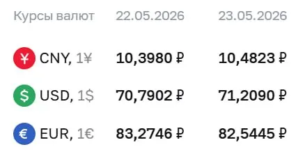 Центробанк установил курсы на выходные и 25 мая: доллар — 71,21 ₽, евро — 82,54 ₽, юань — 10,48 ₽. По курсу ЦБ проходят расчёты по ряду инструментов.