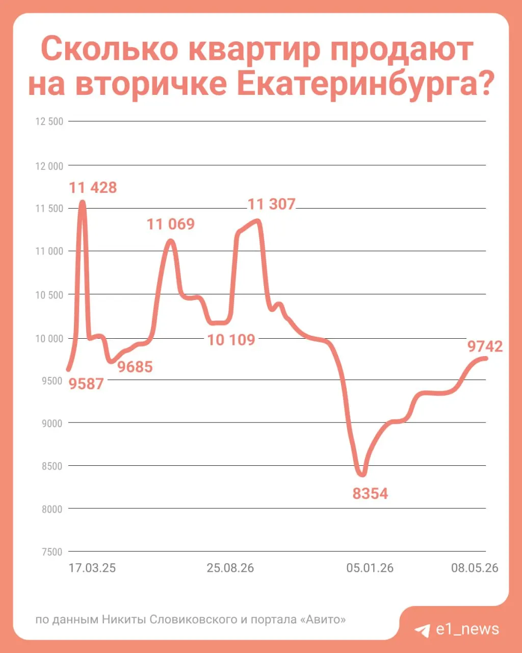 Эксперт считает, что резкого снижения цен на вторичном рынке в ближайшее время не произойдёт: для это нужно значительное увеличение числа продаваемых квартир и рост конкуренции между продавцами.