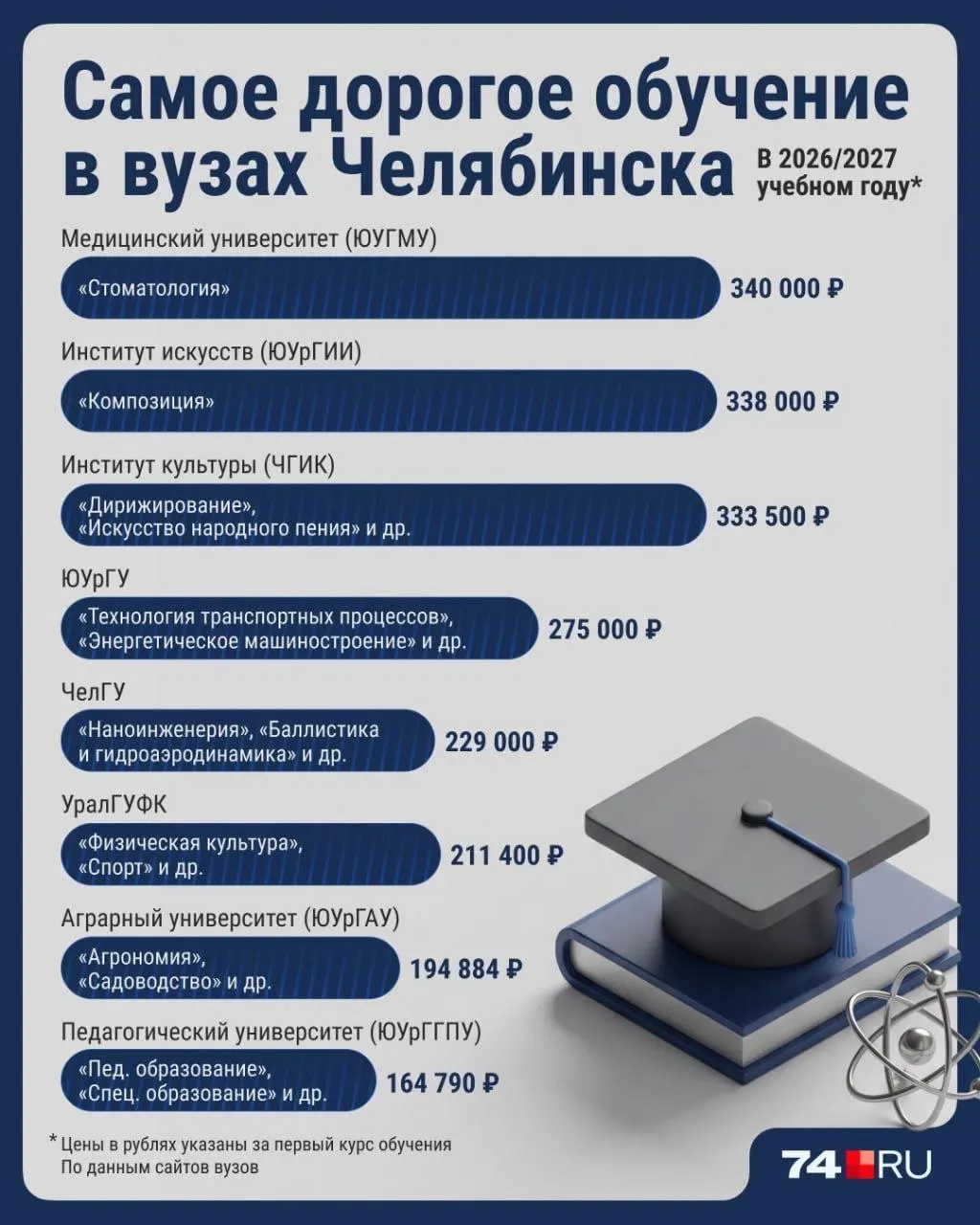 Вузы Челябинска опубликовали цены на платное обучение: повышение примерно соответствует инфляции. Стоимость по направлениям варьируется от 60 тыс. до 430 тыс. рублей в год.