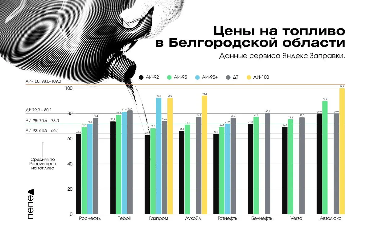 Несмотря на перебои с поставками и введённые ограничения, у крупных сетей цены остаются около среднероссийских, тогда как региональные и частные АЗС продают бензин и дизель заметно дороже.