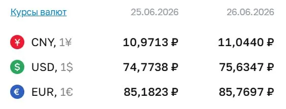 Официальный курс доллара на 26 июня — 75,63 ₽. Евро и юань также подорожали. По курсу Центробанка проходят расчеты по ряду финансовых инструментов.