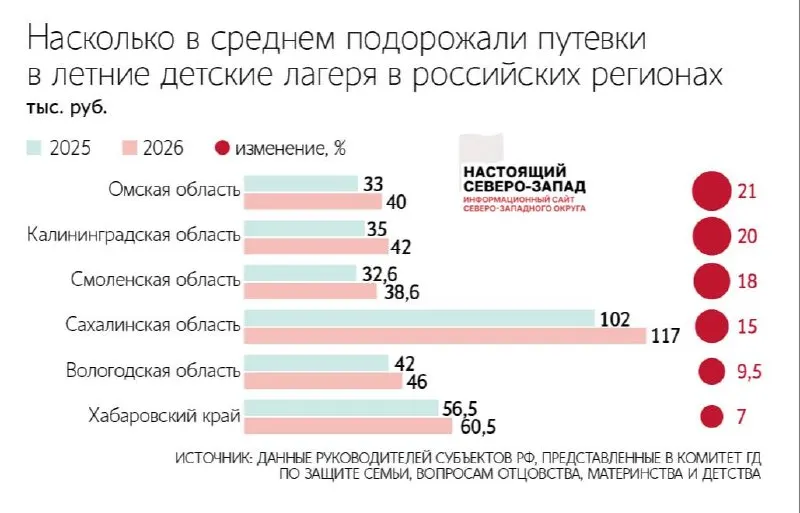 По данным от губернаторов, за год средняя стоимость детского отдыха заметно выросла — семьи сокращают смены, выбирают лагеря ближе к дому или отказываются от них вовсе.