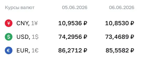 Официальный курс на 8 июня: доллар — ₽73,47; евро — ₽85,56; юань — ₽10,85. Эти курсы используются для расчётов по ряду финансовых инструментов.