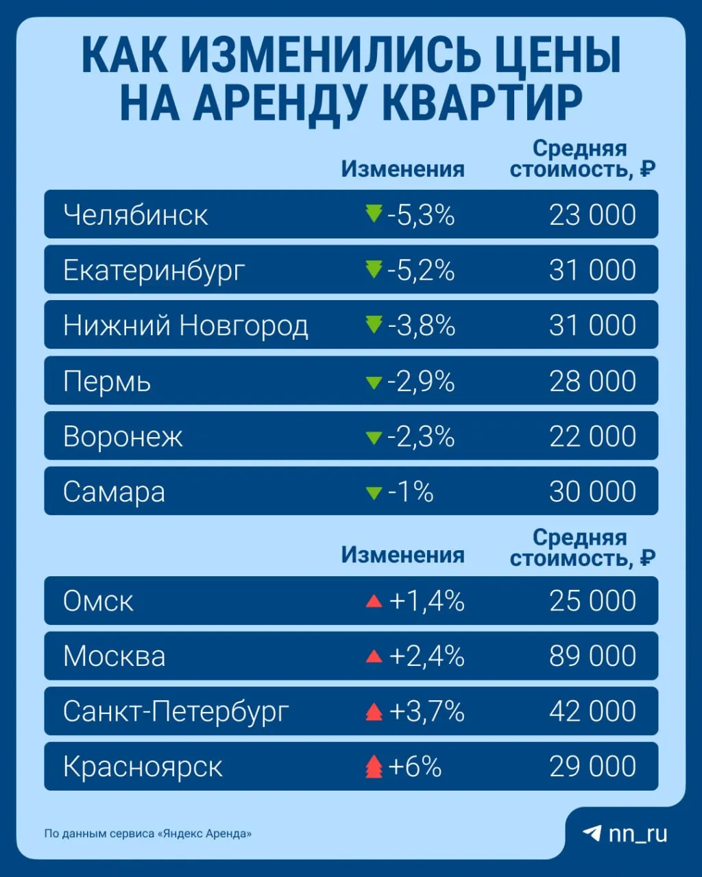 Средняя цена аренды квартир в России снизилась на 0,9% и составила 33 000 рублей в месяц. Снижение наблюдается не во всех регионах.