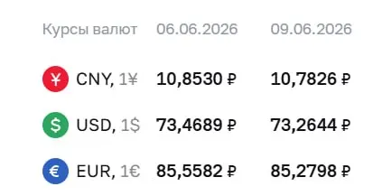 Официальный курс ЦБ на 9 июня: доллар — 73,26 ₽ (−0,20 ₽), евро — 85,28 ₽ (−0,28 ₽), юань — 10,78 ₽ (−0,07 ₽). По курсу проходят расчёты по облигациям и фьючерсам.