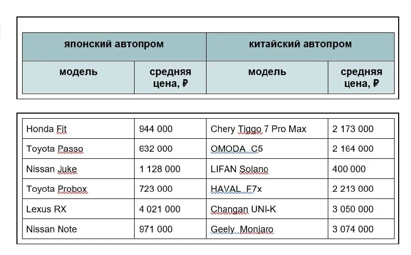 Китайские автомобили на вторичном рынке Забайкалья в среднем стоят 1,9 млн ₽, японские — около 1,4 млн ₽. В первом квартале 2026 года спрос на японские модели вырос заметно, лидируют Honda и Toyota.