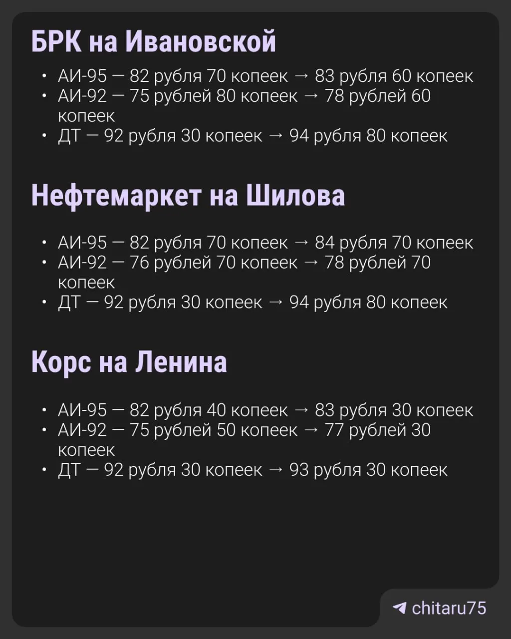 АИ‑92 подорожал сильнее всего — в среднем на 2,6 рубля. На многих АЗС ввели лимиты на отпуск топлива (от 20 до 60 л), из‑за чего образовались очереди.