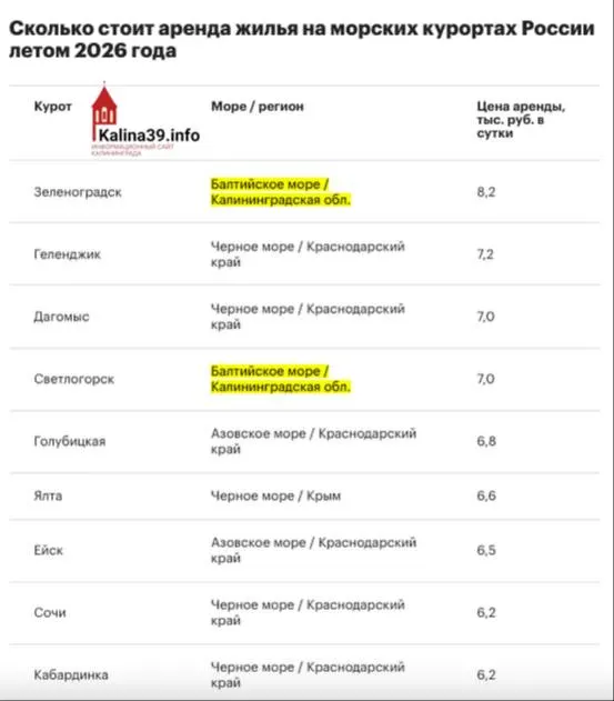 В Зеленоградске средняя аренда превышает 8 000 ₽ в сутки; Светлогорск — около 7 000 ₽ (+≈5% за год), Сочи — ≈6 200 ₽ (+2%). Побережье Калининградской области остаётся одним из самых дорогих в стране.