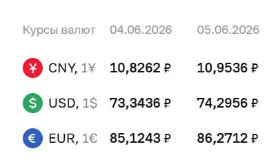 Официальный курс на 5 июня: доллар — 74,30 ₽, евро — 86,27 ₽. По курсу Центробанка проходят расчеты по ряду финансовых инструментов.