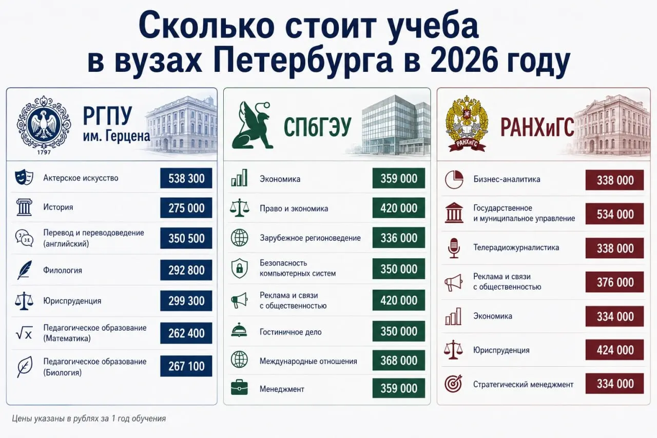 Минобрнауки прогнозировало средний рост платы за обучение в вузах на 11% в 2026 году, однако проверка цен в Петербурге показывает более значительный рост — в отдельных программах до ~20%.