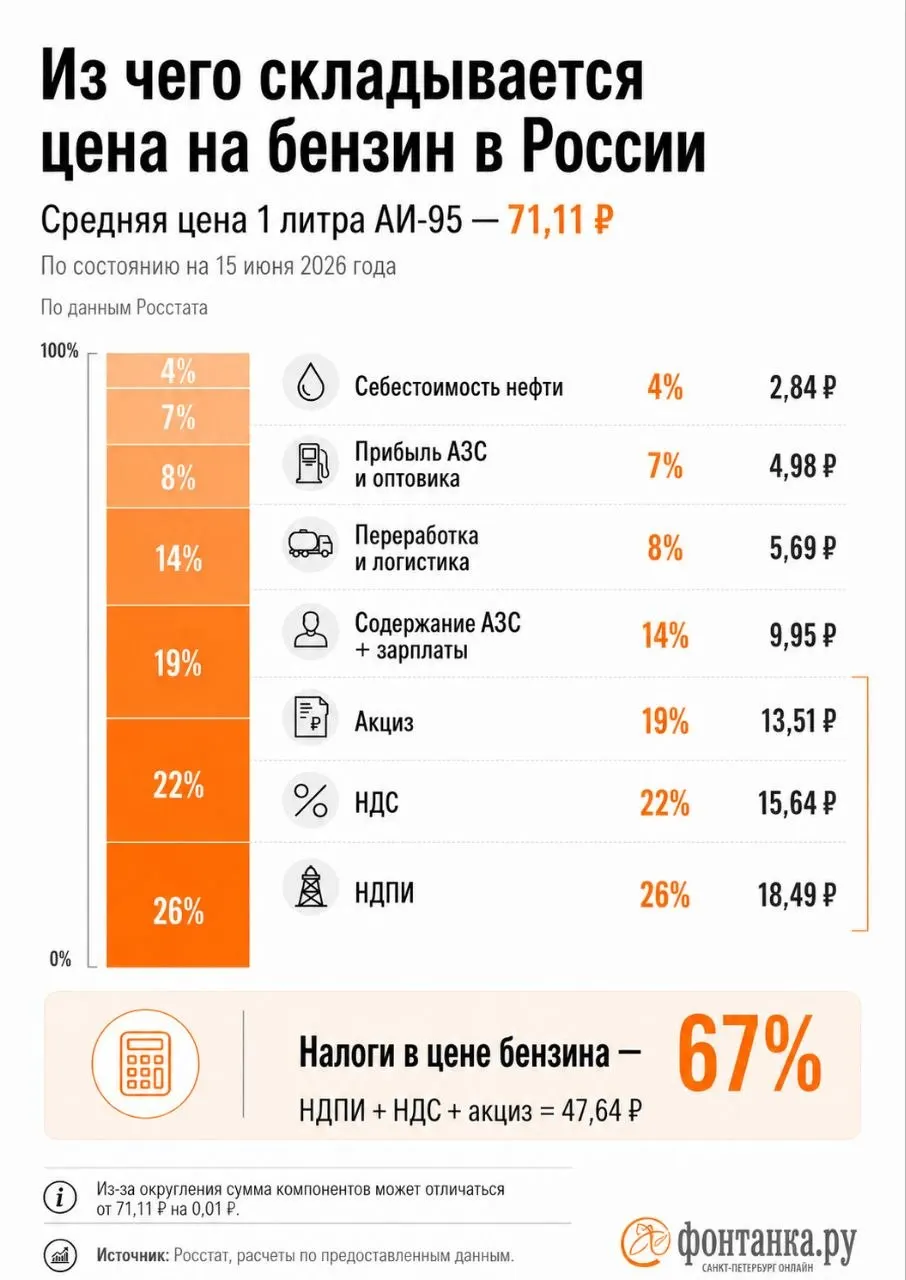 Литр АИ‑95 стоит 71,11 ₽, тогда как себестоимость нефти — всего 2,84 ₽ (≈4%). Разбираем, откуда берутся такие цифры и какую долю в цене занимают налоги.