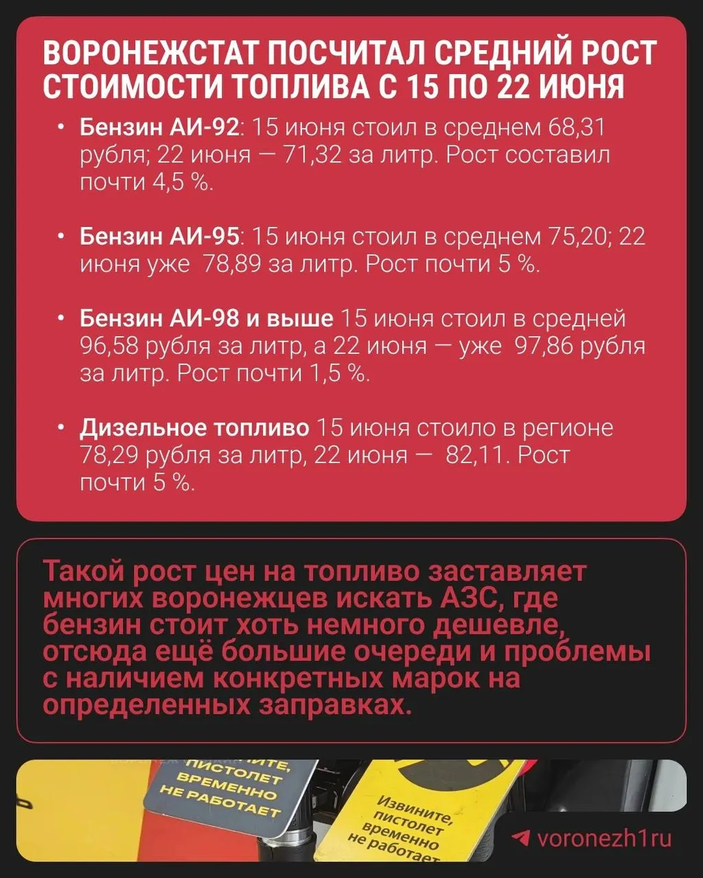 Из‑за дефицита топлива воронежцы сталкиваются с ростом цен и ограничением выдачи на заправках: по оценке статистиков, средний рост стоимости бензина в регионе за неделю составил около 5%.