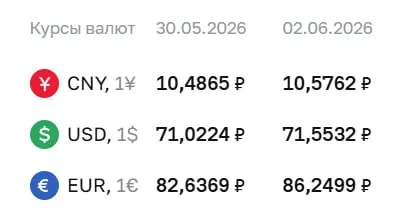 Официальный курс Центробанка на 2 июня: доллар — ₽71,55 (+₽0,53), евро — ₽86,25 (+₽3,61). Курсы используются для расчетов по облигациям и фьючерсам.