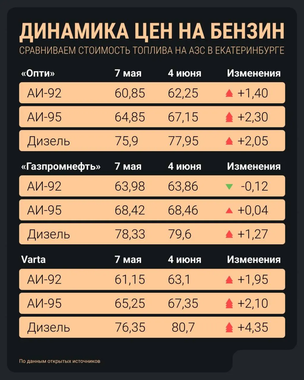 Бензин и дизель в городе заметно подорожали: АИ‑92 превысил 64 руб./л, дизель — выше 80 руб./л, АИ‑100 приближается к 100 рублям. Наибольший удар приходится на небольшие сети, а проблемы в нефтепереработке усугубляют ситуацию.