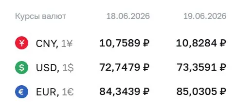 Официальный курс Центробанка на 19 июня: доллар — ₽73,36, евро — ₽85,03, юань — ₽10,83. По этому курсу проводятся расчеты по ряду финансовых инструментов.