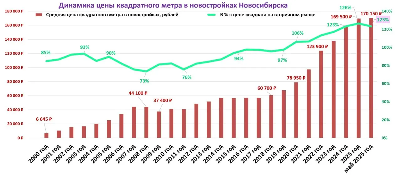 После семилетнего роста разница между ценами на квартиры в новостройках и на вторичном рынке уменьшилась — аналитик связывает это с ростом цен на вторичку и изменениями в поведении застройщиков.