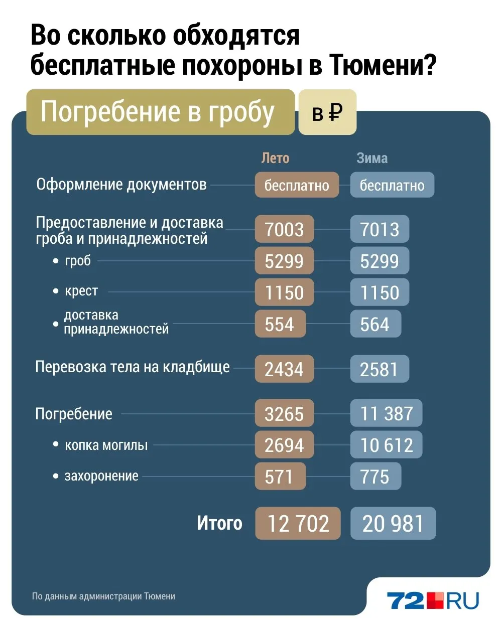 Тарифы на захоронения через МКУ «Некрополь» и на кремацию выросли за год. Оплату несут бюджет и государственные фонды — родственникам платить не нужно.